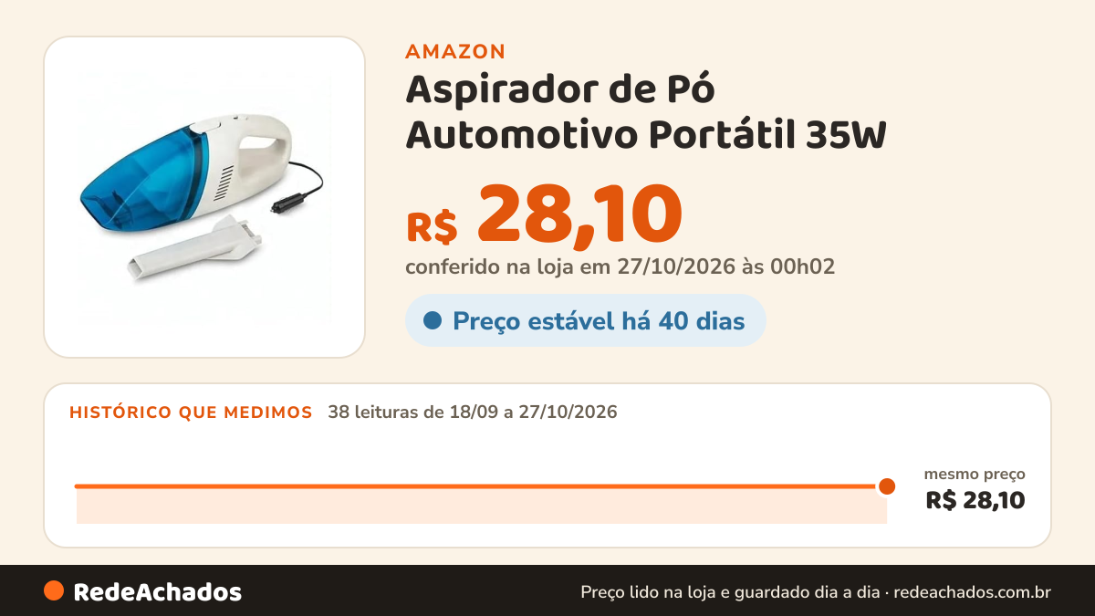 Histórico de preço de Aspirador de Pó Automotivo Portátil 35W na Amazon: 38 leituras de 18/09/2026 a 27/10/2026, mesmo preço, R$ 28,10, em todas; R$ 28,10 conferido em 27/10/2026 às 00h02