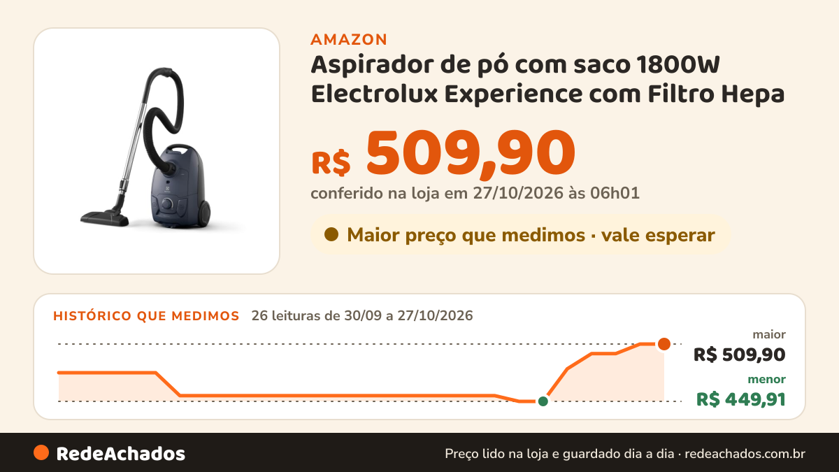 Histórico de preço de Aspirador de pó com saco 1800W Electrolux Experience com Filtro Hepa (EQP40) 220V na Amazon: 26 leituras de 30/09/2026 a 27/10/2026, menor R$ 449,91, maior R$ 509,90; R$ 509,90 conferido em 27/10/2026 às 06h01