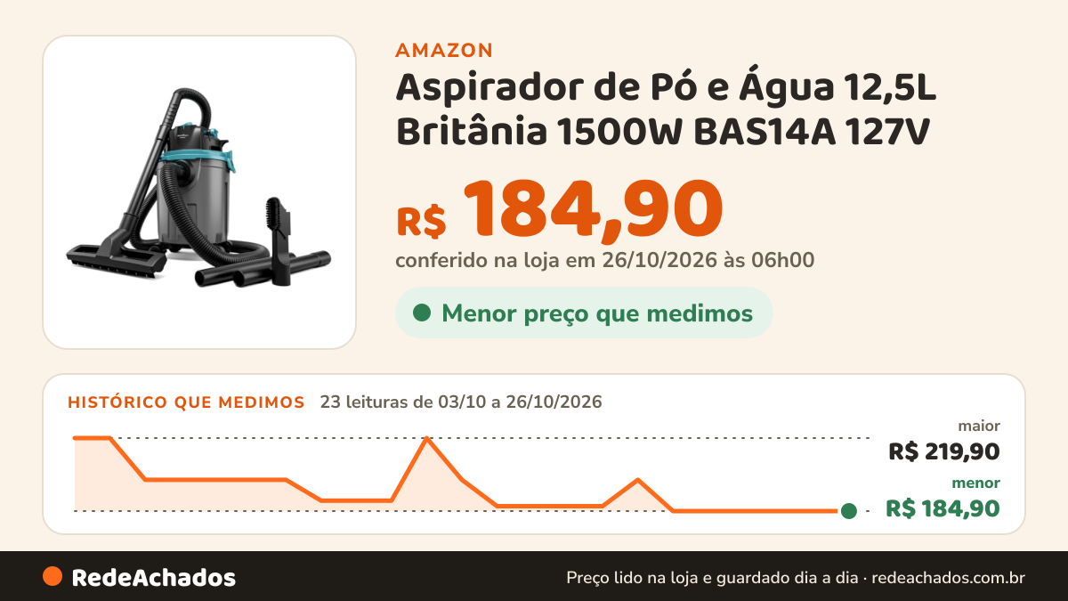 Histórico de preço de Aspirador de Pó e Água 12,5L Britânia 1500W BAS14A 127V na Amazon: 23 leituras de 03/10/2026 a 26/10/2026, menor R$ 184,90, maior R$ 219,90; R$ 184,90 conferido em 26/10/2026 às 06h00