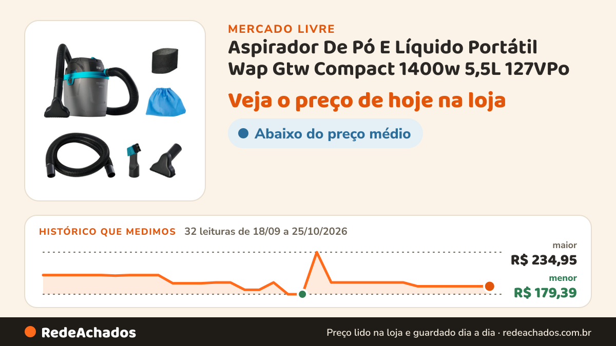 Histórico de preço de Aspirador De Pó E Líquido Portátil Wap Gtw Compact 1400w 5,5L 127VPo no Mercado Livre: 32 leituras de 18/09/2026 a 25/10/2026, menor R$ 179,39, maior R$ 234,95