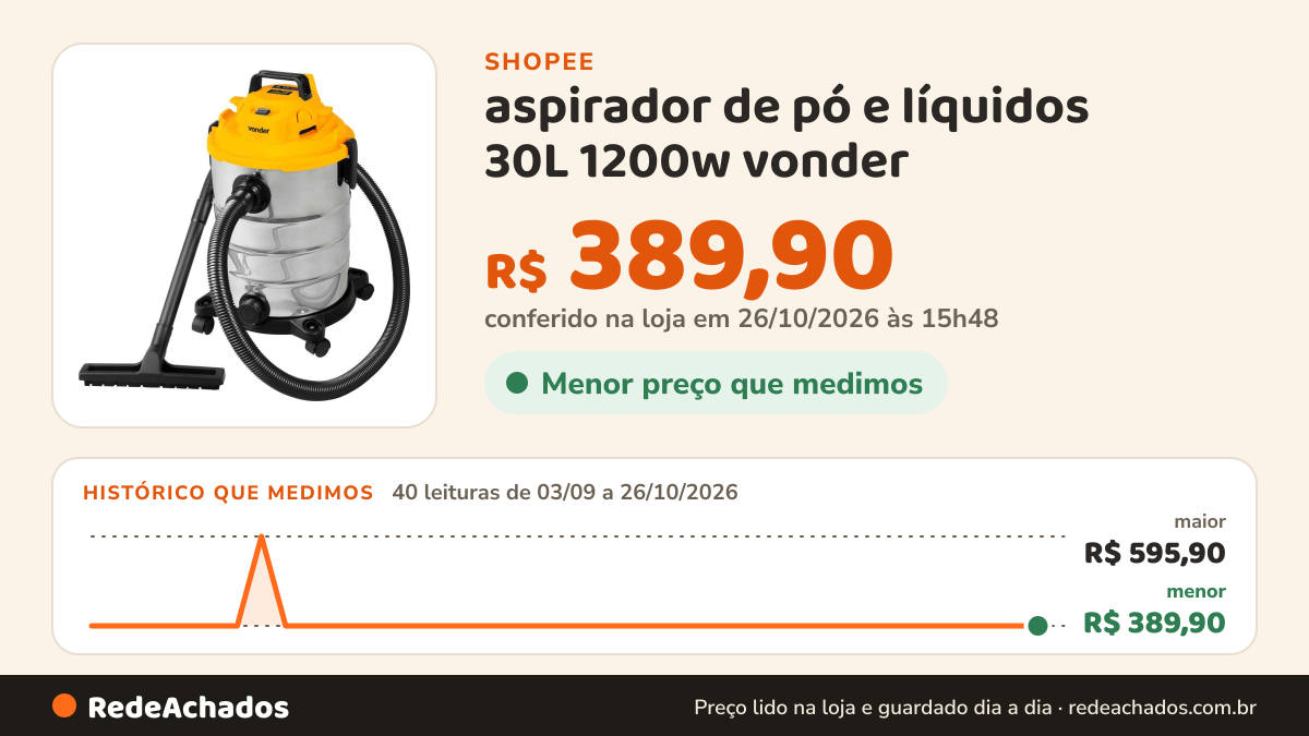 Histórico de preço de aspirador de pó e líquidos 30L 1200w vonder na Shopee: 40 leituras de 03/09/2026 a 26/10/2026, menor R$ 389,90, maior R$ 595,90; R$ 389,90 conferido em 26/10/2026 às 15h48