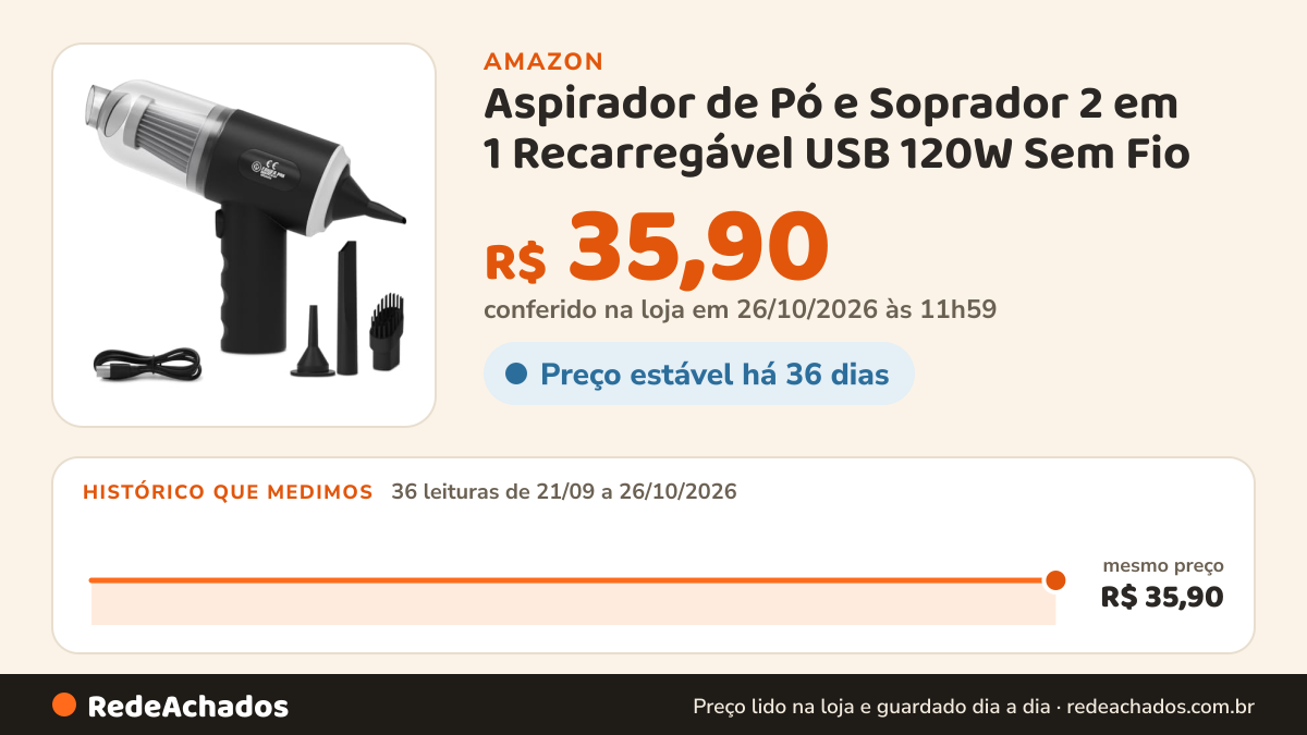 Histórico de preço de Aspirador de Pó e Soprador 2 em 1 Recarregável USB 120W Sem Fio na Amazon: 36 leituras de 21/09/2026 a 26/10/2026, mesmo preço, R$ 35,90, em todas; R$ 35,90 conferido em 26/10/2026 às 11h59