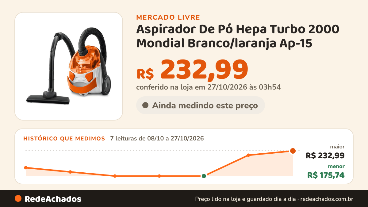 Histórico de preço de Aspirador De Pó Hepa Turbo 2000 Mondial Branco/laranja Ap-15 no Mercado Livre: 7 leituras de 08/10/2026 a 27/10/2026, menor R$ 175,74, maior R$ 232,99; R$ 232,99 conferido em 27/10/2026 às 03h54
