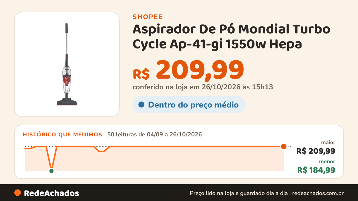 Histórico de preço de Aspirador De Pó Mondial Turbo Cycle Ap-41-gi 1550w Hepa na Shopee: 50 leituras de 04/09/2026 a 26/10/2026, menor R$ 184,99, maior R$ 209,99; R$ 209,99 conferido em 26/10/2026 às 15h13