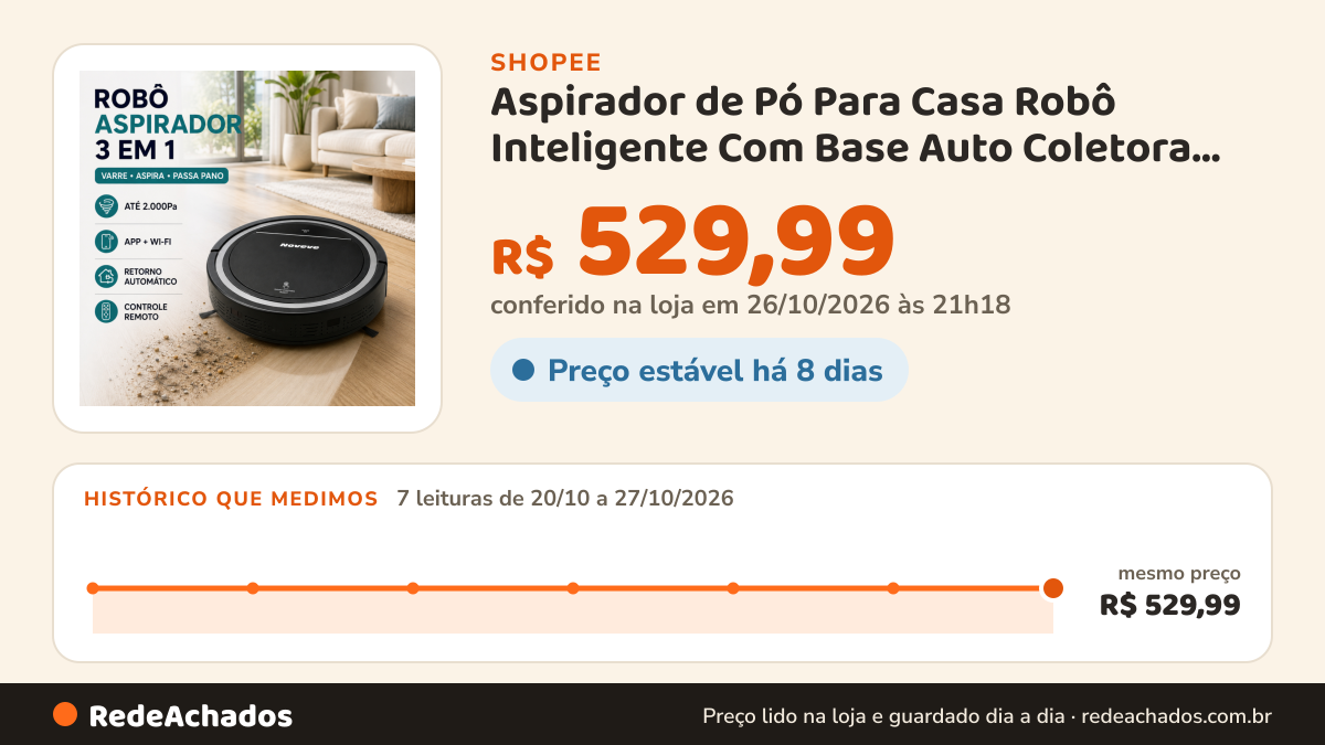 Histórico de preço de Aspirador de Pó Para Casa Robô Inteligente Com Base Auto Coletora De Pó 3 Em 1 Varre +… na Shopee: 7 leituras de 20/10/2026 a 27/10/2026, mesmo preço, R$ 529,99, em todas; R$ 529,99 conferido em 26/10/2026 às 21h18