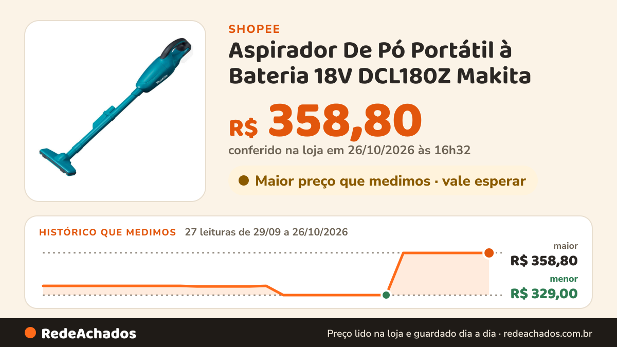 Histórico de preço de Aspirador De Pó Portátil à Bateria 18V DCL180Z Makita na Shopee: 27 leituras de 29/09/2026 a 26/10/2026, menor R$ 329,00, maior R$ 358,80; R$ 358,80 conferido em 26/10/2026 às 16h32