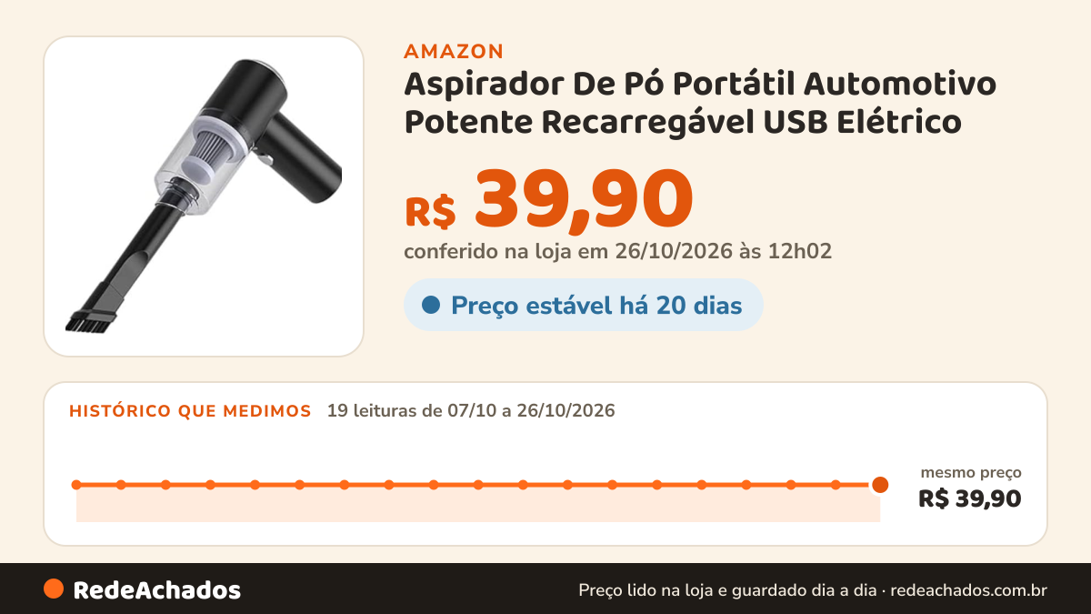 Histórico de preço de Aspirador De Pó Portátil Automotivo Potente Recarregável USB Elétrico na Amazon: 19 leituras de 07/10/2026 a 26/10/2026, mesmo preço, R$ 39,90, em todas; R$ 39,90 conferido em 26/10/2026 às 12h02