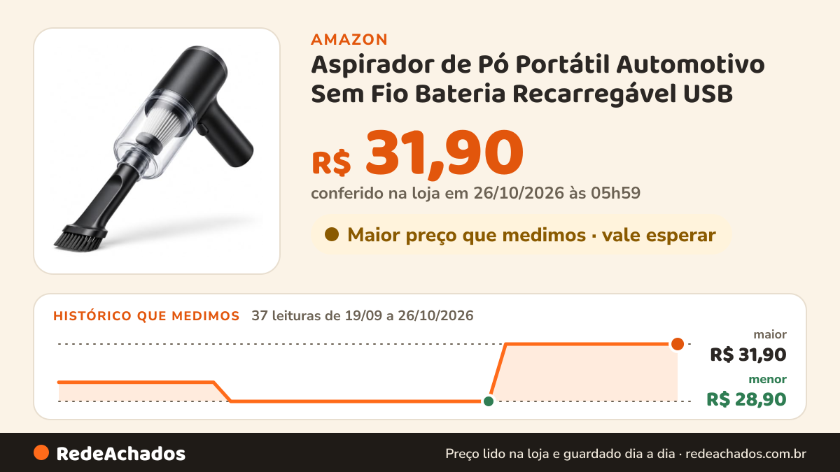 Histórico de preço de Aspirador de Pó Portátil Automotivo Sem Fio Bateria Recarregável USB - Mini Sugador… na Amazon: 37 leituras de 19/09/2026 a 26/10/2026, menor R$ 28,90, maior R$ 31,90; R$ 31,90 conferido em 26/10/2026 às 05h59