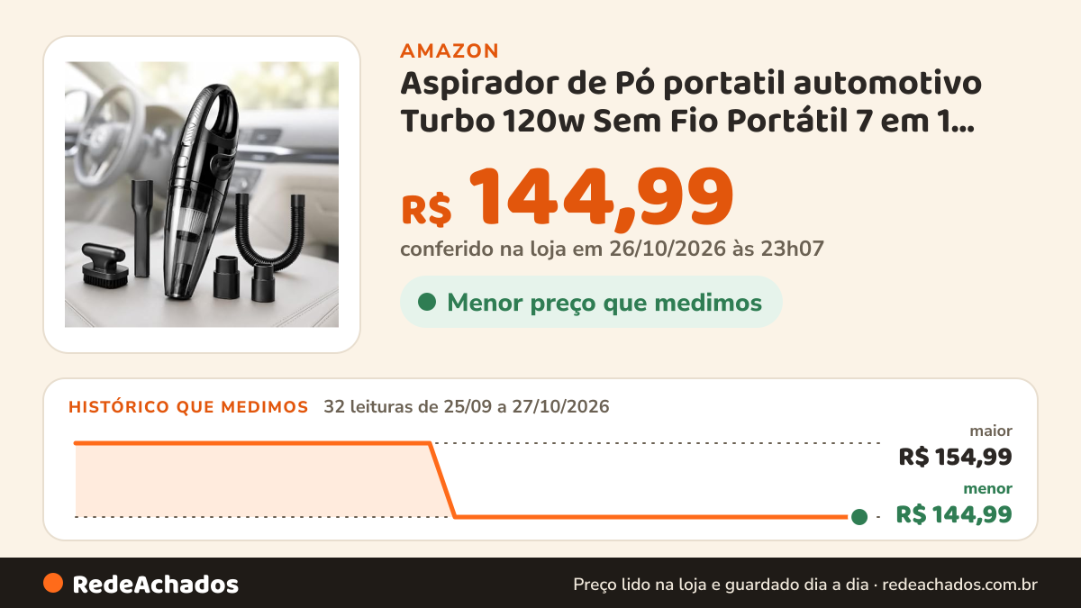 Histórico de preço de Aspirador de Pó portatil automotivo Turbo 120w Sem Fio Portátil 7 em 1 Recarregavel… na Amazon: 32 leituras de 25/09/2026 a 27/10/2026, menor R$ 144,99, maior R$ 154,99; R$ 144,99 conferido em 26/10/2026 às 23h07