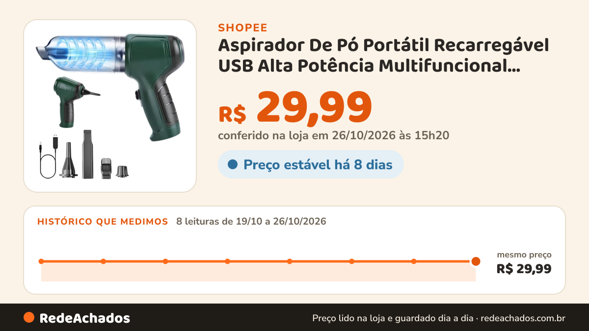 Histórico de preço de Aspirador De Pó Portátil Recarregável USB Alta Potência Multifuncional Limpeza Completa na Shopee: 8 leituras de 19/10/2026 a 26/10/2026, mesmo preço, R$ 29,99, em todas; R$ 29,99 conferido em 26/10/2026 às 15h20