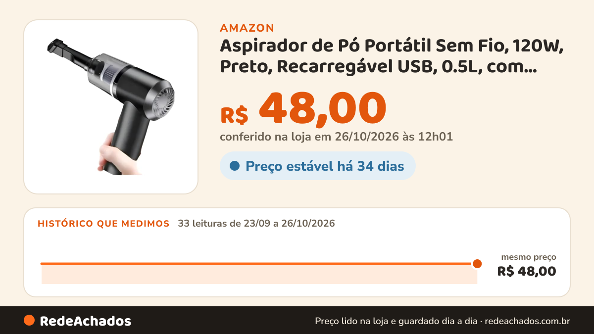 Histórico de preço de Aspirador de Pó Portátil Sem Fio, 120W, Preto, Recarregável USB, 0.5L, com Filtro HEPA… na Amazon: 33 leituras de 23/09/2026 a 26/10/2026, mesmo preço, R$ 48,00, em todas; R$ 48,00 conferido em 26/10/2026 às 12h01