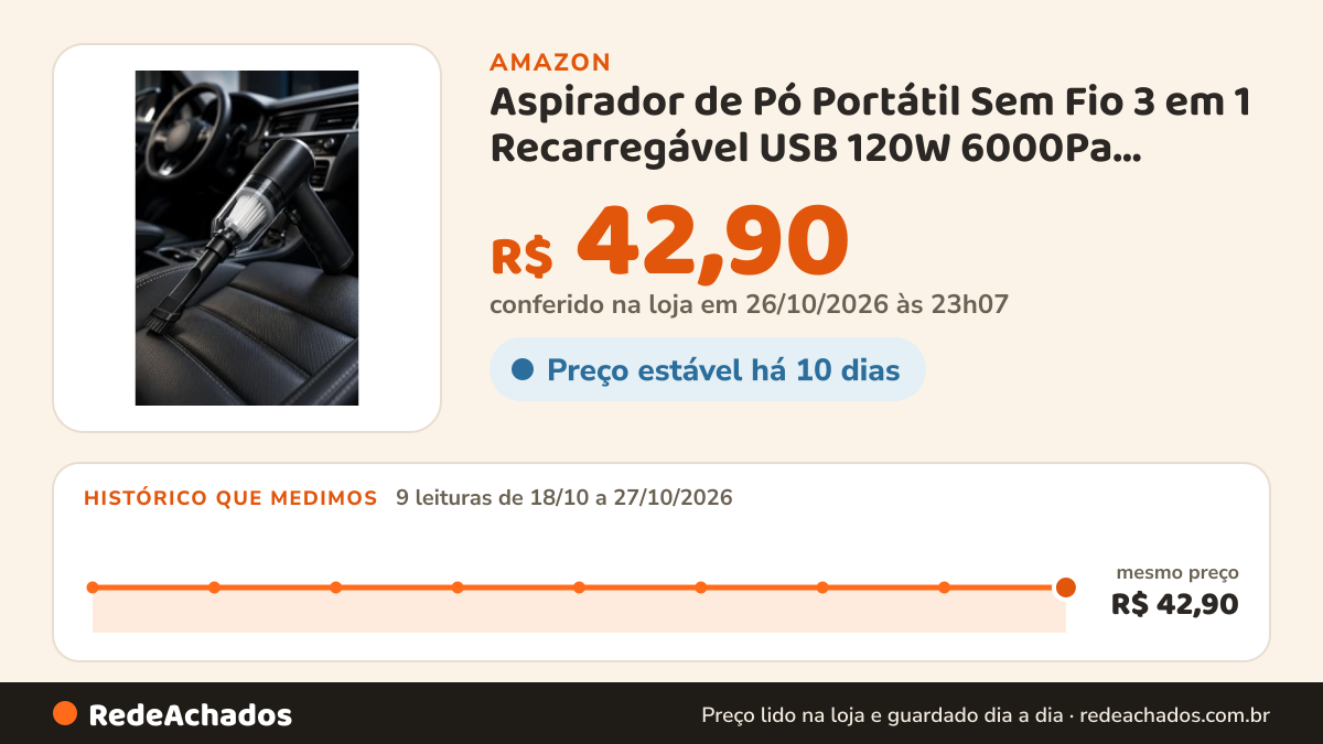 Histórico de preço de Aspirador de Pó Portátil Sem Fio 3 em 1 Recarregável USB 120W 6000Pa, Aspirador Automotivo… na Amazon: 9 leituras de 18/10/2026 a 27/10/2026, mesmo preço, R$ 42,90, em todas; R$ 42,90 conferido em 26/10/2026 às 23h07
