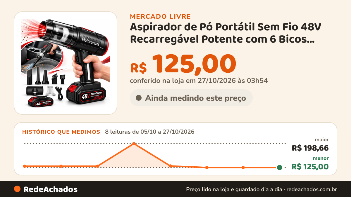 Histórico de preço de Aspirador de Pó Portátil Sem Fio 48V Recarregável Potente com 6 Bicos para Carro Casa Sofá… no Mercado Livre: 8 leituras de 05/10/2026 a 27/10/2026, menor R$ 125,00, maior R$ 198,66; R$ 125,00 conferido em 27/10/2026 às 03h54