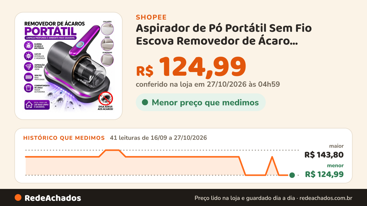 Histórico de preço de Aspirador de Pó Portátil Sem Fio Escova Removedor de Ácaro Recarregável USB na Shopee: 41 leituras de 16/09/2026 a 27/10/2026, menor R$ 124,99, maior R$ 143,80; R$ 124,99 conferido em 27/10/2026 às 04h59