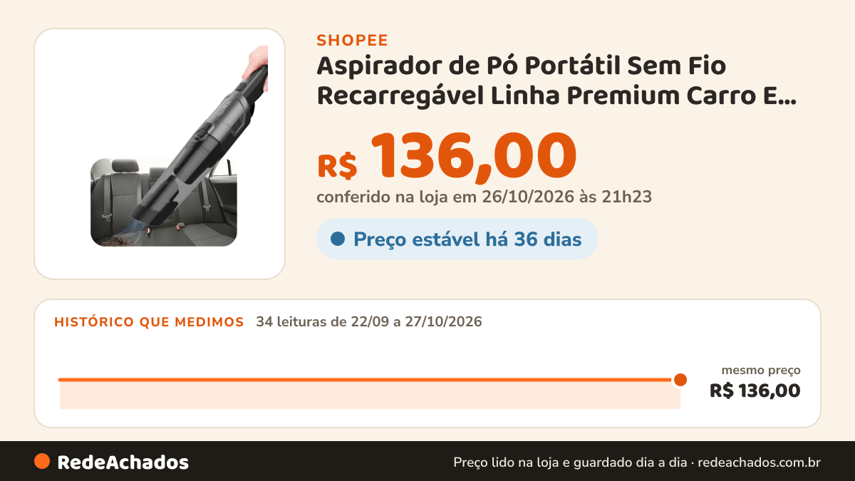 Histórico de preço de Aspirador de Pó Portátil Sem Fio Recarregável Linha Premium Carro E Casa Com Suporte 75w… na Shopee: 34 leituras de 22/09/2026 a 27/10/2026, mesmo preço, R$ 136,00, em todas; R$ 136,00 conferido em 26/10/2026 às 21h23