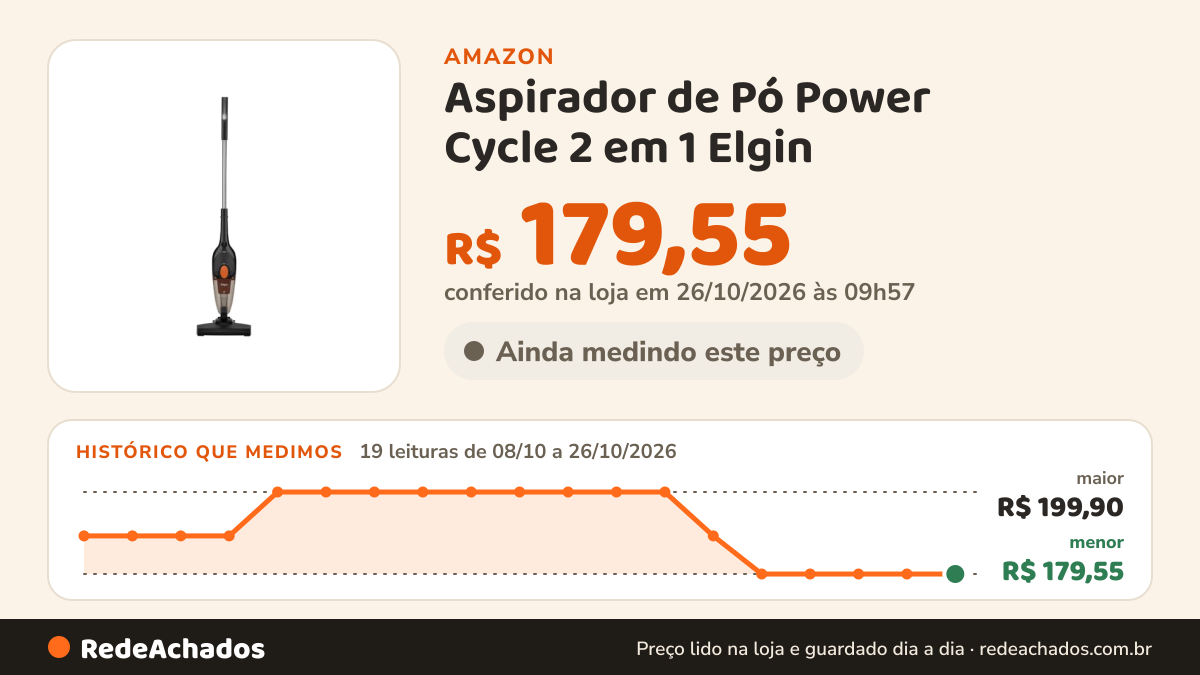 Histórico de preço de Aspirador de Pó Power Cycle 2 em 1 Elgin – 1.600W 1L Vertical e Portátil Dupla Filtragem… na Amazon: 19 leituras de 08/10/2026 a 26/10/2026, menor R$ 179,55, maior R$ 199,90; R$ 179,55 conferido em 26/10/2026 às 09h57