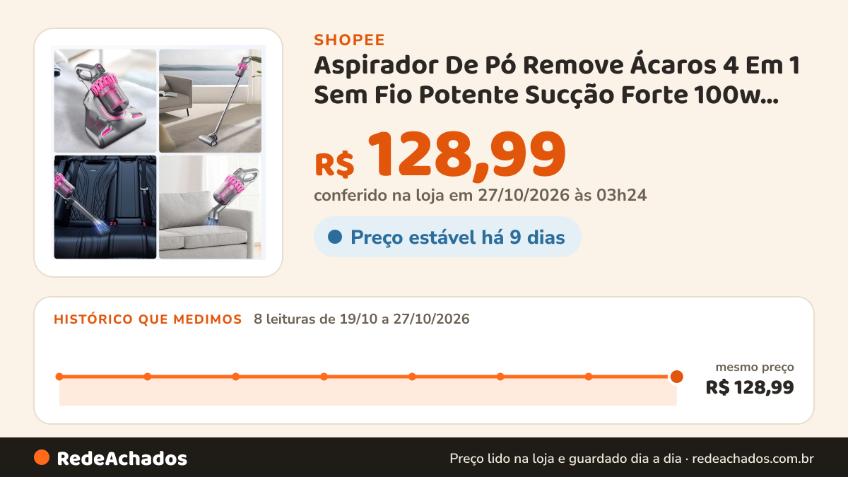 Histórico de preço de Aspirador De Pó Remove Ácaros 4 Em 1 Sem Fio Potente Sucção Forte 100w Modelo ND-807… na Shopee: 8 leituras de 19/10/2026 a 27/10/2026, mesmo preço, R$ 128,99, em todas; R$ 128,99 conferido em 27/10/2026 às 03h24