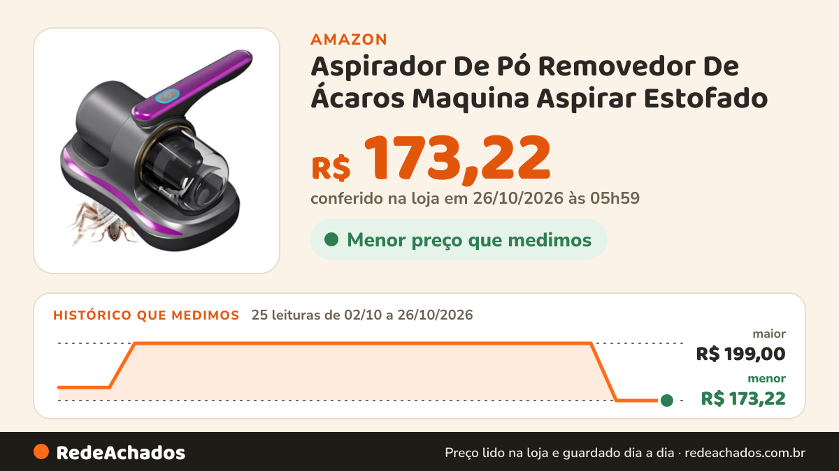 Histórico de preço de Aspirador De Pó Removedor De Ácaros Maquina Aspirar Estofado na Amazon: 25 leituras de 02/10/2026 a 26/10/2026, menor R$ 173,22, maior R$ 199,00; R$ 173,22 conferido em 26/10/2026 às 05h59