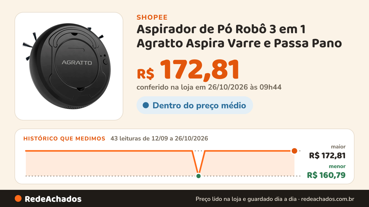 Histórico de preço de Aspirador de Pó Robô 3 em 1 Agratto Aspira Varre e Passa Pano na Shopee: 43 leituras de 12/09/2026 a 26/10/2026, menor R$ 160,79, maior R$ 172,81; R$ 172,81 conferido em 26/10/2026 às 09h44