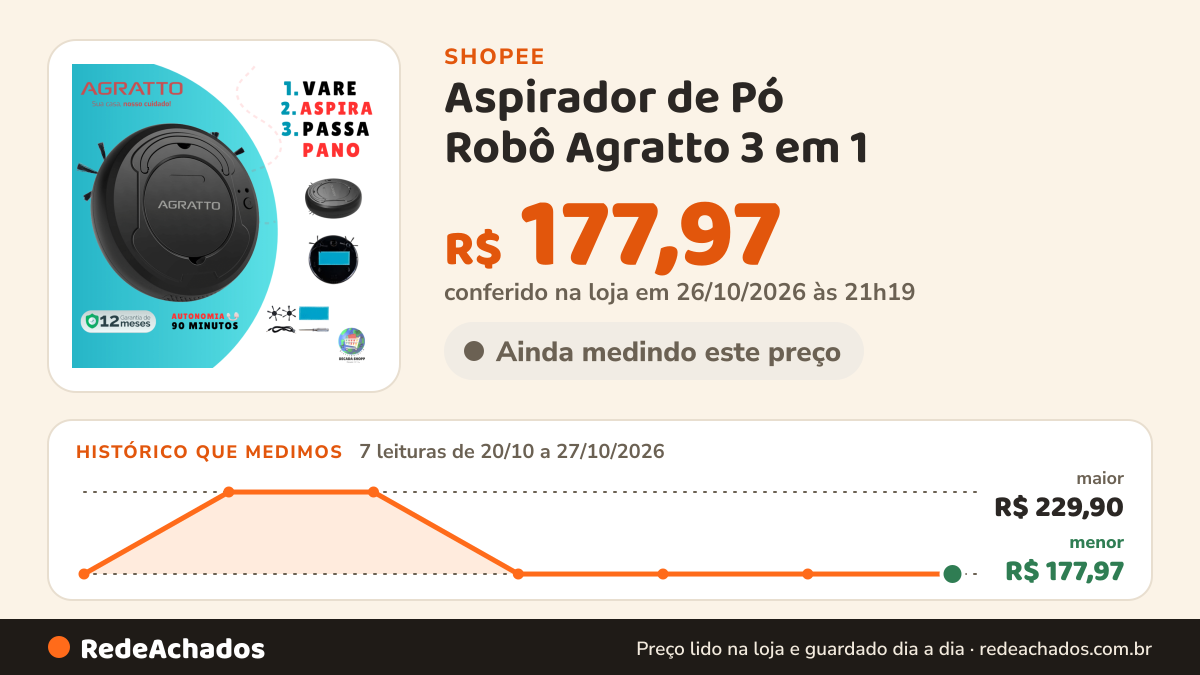 Histórico de preço de Aspirador de Pó Robô Agratto 3 em 1 - Varre, Aspira e Passa Pano USB 127V/220V Inteligente… na Shopee: 7 leituras de 20/10/2026 a 27/10/2026, menor R$ 177,97, maior R$ 229,90; R$ 177,97 conferido em 26/10/2026 às 21h19