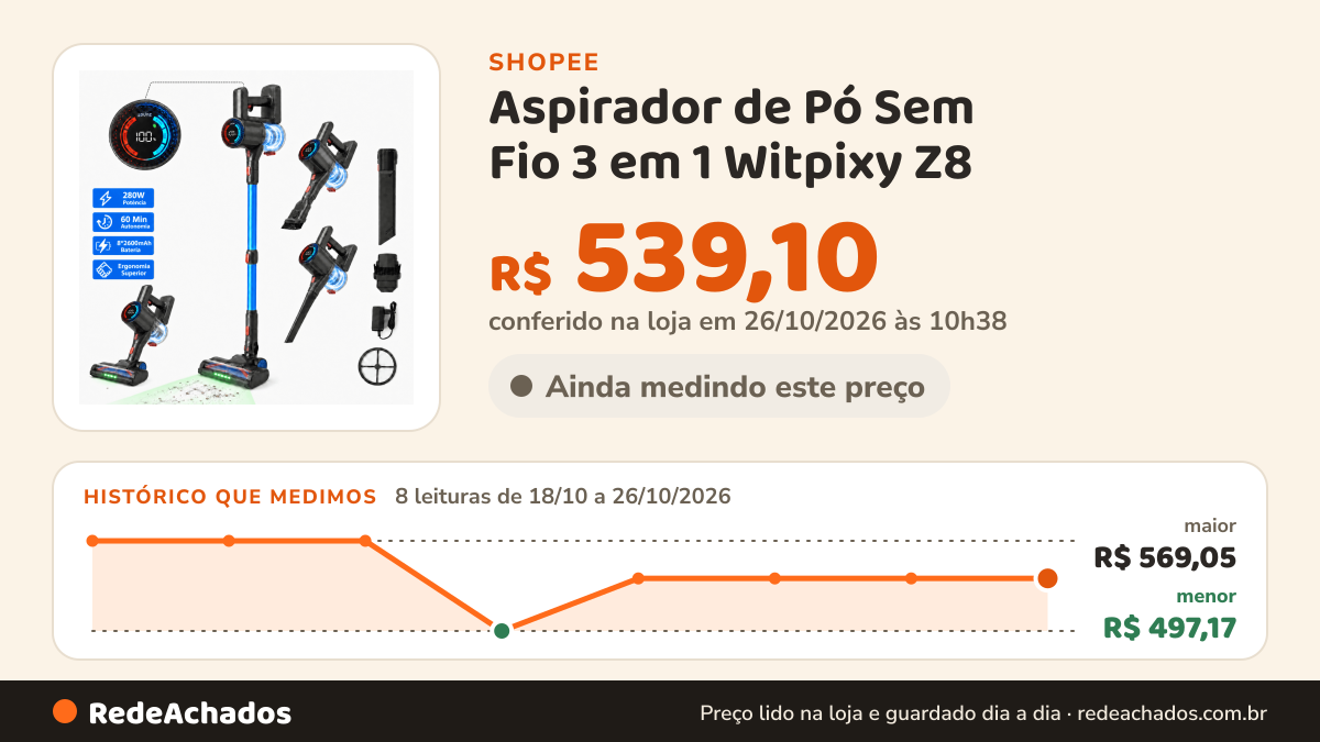 Histórico de preço de Aspirador de Pó Sem Fio 3 em 1 Witpixy Z8 | 40000Pa Super Sucção, Escova com Luz LED, Tela… na Shopee: 8 leituras de 18/10/2026 a 26/10/2026, menor R$ 497,17, maior R$ 569,05; R$ 539,10 conferido em 26/10/2026 às 10h38