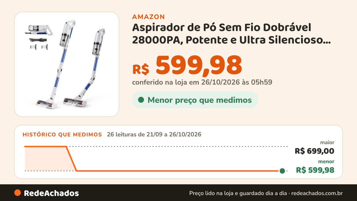 Histórico de preço de Aspirador de Pó Sem Fio Dobrável 28000PA, Potente e Ultra Silencioso, Leve e Portátil, 55… na Amazon: 26 leituras de 21/09/2026 a 26/10/2026, menor R$ 599,98, maior R$ 699,00; R$ 599,98 conferido em 26/10/2026 às 05h59