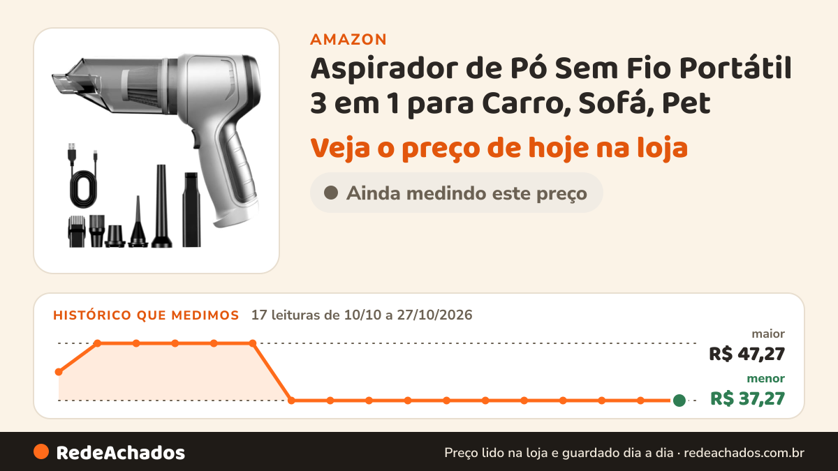 Histórico de preço de Aspirador de Pó Sem Fio Portátil 3 em 1 para Carro, Sofá, Pet - Soprador de Sucção… na Amazon: 17 leituras de 10/10/2026 a 27/10/2026, menor R$ 37,27, maior R$ 47,27; R$ 37,27 conferido em 26/10/2026 às 23h07
