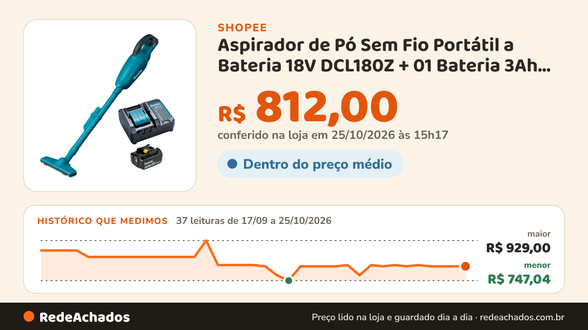 Histórico de preço de Aspirador de Pó Sem Fio Portátil a Bateria 18V DCL180Z + 01 Bateria 3Ah + Carregador… na Shopee: 37 leituras de 17/09/2026 a 25/10/2026, menor R$ 747,04, maior R$ 929,00; R$ 812,00 conferido em 25/10/2026 às 15h17