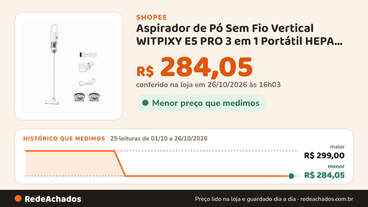 Histórico de preço de Aspirador de Pó Sem Fio Vertical WITPIXY E5 PRO 3 em 1 Portátil HEPA Recarregável Casa… na Shopee: 24 leituras de 01/10/2026 a 25/10/2026, menor R$ 284,05, maior R$ 299,00; R$ 284,05 conferido em 25/10/2026 às 11h04