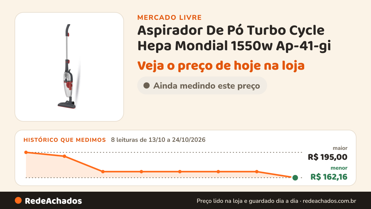 Histórico de preço de Aspirador De Pó Turbo Cycle Hepa Mondial 1550w Ap-41-gi no Mercado Livre: 8 leituras de 13/10/2026 a 24/10/2026, menor R$ 162,16, maior R$ 195,00