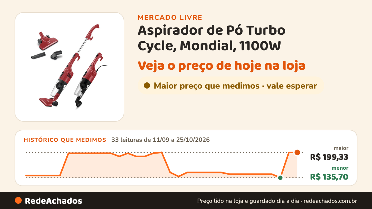 Histórico de preço de Aspirador de Pó Turbo Cycle, Mondial, 1100W - AP-36 no Mercado Livre: 33 leituras de 11/09/2026 a 25/10/2026, menor R$ 135,70, maior R$ 199,33