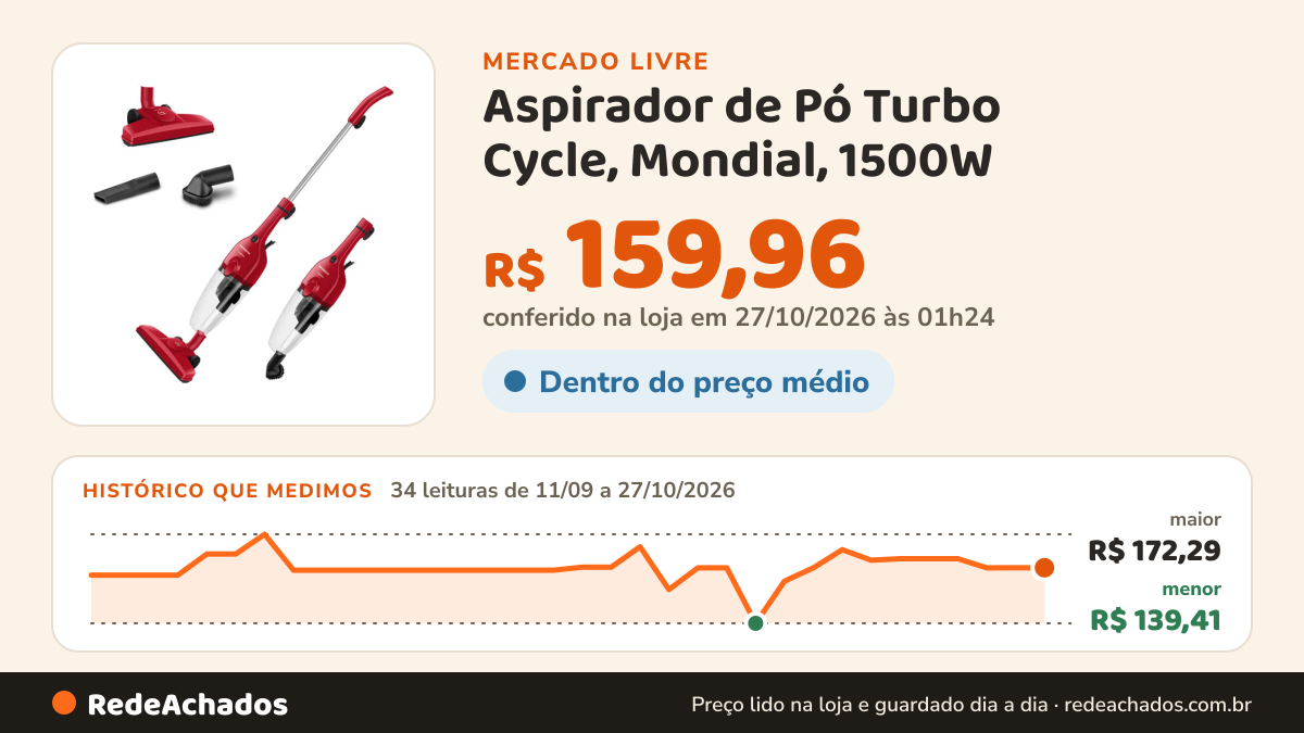 Histórico de preço de Aspirador de Pó Turbo Cycle, Mondial, 1500W - AP-40-RPor KARZEN ELET no Mercado Livre: 34 leituras de 11/09/2026 a 27/10/2026, menor R$ 139,41, maior R$ 172,29; R$ 159,96 conferido em 27/10/2026 às 01h24