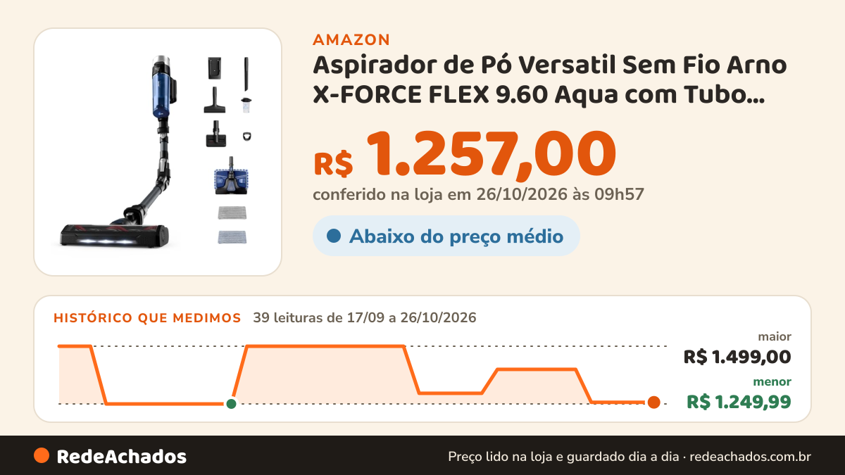 Histórico de preço de Aspirador de Pó Versatil Sem Fio Arno X-FORCE FLEX 9.60 Aqua com Tubo Flexível, Acessório… na Amazon: 39 leituras de 17/09/2026 a 26/10/2026, menor R$ 1.249,99, maior R$ 1.499,00; R$ 1.257,00 conferido em 26/10/2026 às 09h57