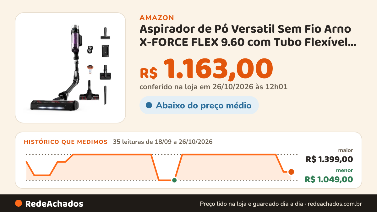 Histórico de preço de Aspirador de Pó Versatil Sem Fio Arno X-FORCE FLEX 9.60 com Tubo Flexível, Exclusiva… na Amazon: 34 leituras de 18/09/2026 a 25/10/2026, menor R$ 1.049,00, maior R$ 1.399,00; R$ 1.163,00 conferido em 25/10/2026 às 05h58