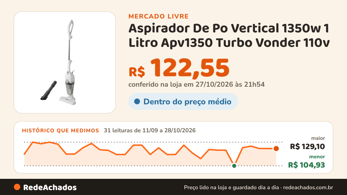 Histórico de preço de Aspirador De Po Vertical 1350w 1 Litro Apv1350 Turbo Vonder 110v no Mercado Livre: 30 leituras de 11/09/2026 a 27/10/2026, menor R$ 104,93, maior R$ 129,10; R$ 122,55 conferido em 27/10/2026 às 00h54