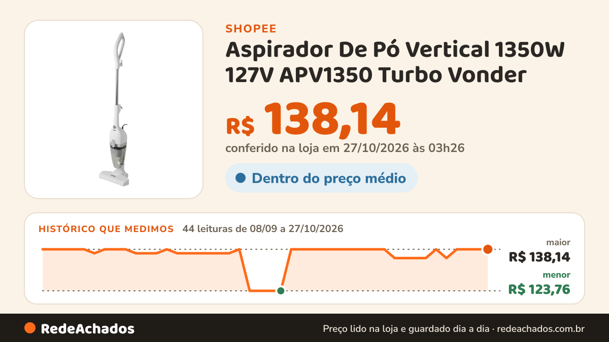 Histórico de preço de Aspirador De Pó Vertical 1350W 127V APV1350 Turbo Vonder na Shopee: 44 leituras de 08/09/2026 a 27/10/2026, menor R$ 123,76, maior R$ 138,14; R$ 138,14 conferido em 27/10/2026 às 03h26