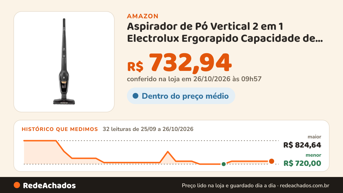 Histórico de preço de Aspirador de Pó Vertical 2 em 1 Electrolux Ergorapido Capacidade de 0,4 Litros Filtro… na Amazon: 32 leituras de 25/09/2026 a 26/10/2026, menor R$ 720,00, maior R$ 824,64; R$ 732,94 conferido em 26/10/2026 às 09h57