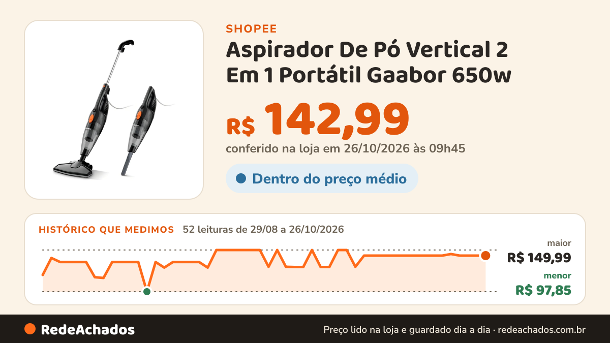Histórico de preço de Aspirador De Pó Vertical 2 Em 1 Portátil Gaabor 650w na Shopee: 52 leituras de 29/08/2026 a 26/10/2026, menor R$ 97,85, maior R$ 149,99; R$ 142,99 conferido em 26/10/2026 às 09h45