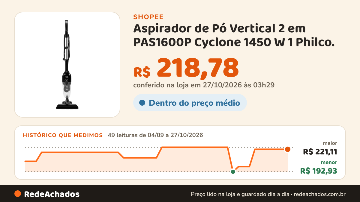 Histórico de preço de Aspirador de Pó Vertical 2 em PAS1600P Cyclone 1450 W 1 Philco. na Shopee: 49 leituras de 04/09/2026 a 27/10/2026, menor R$ 192,93, maior R$ 221,11; R$ 218,78 conferido em 27/10/2026 às 03h29