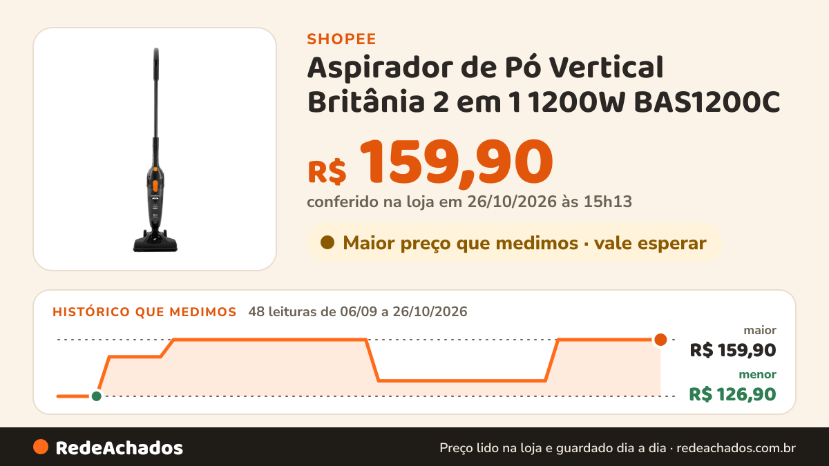 Histórico de preço de Aspirador de Pó Vertical Britânia 2 em 1 1200W BAS1200C na Shopee: 48 leituras de 06/09/2026 a 26/10/2026, menor R$ 126,90, maior R$ 159,90; R$ 159,90 conferido em 26/10/2026 às 15h13