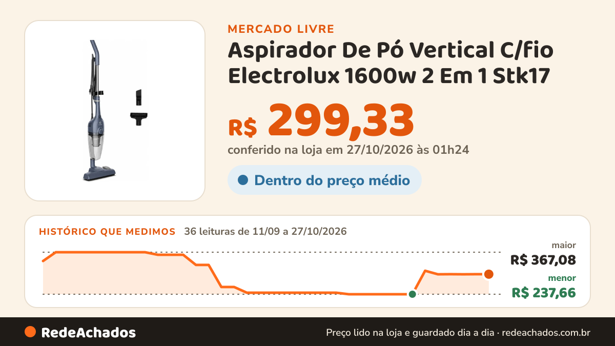 Histórico de preço de Aspirador De Pó Vertical C/fio Electrolux 1600w 2 Em 1 Stk17 no Mercado Livre: 36 leituras de 11/09/2026 a 27/10/2026, menor R$ 237,66, maior R$ 367,08; R$ 299,33 conferido em 27/10/2026 às 01h24