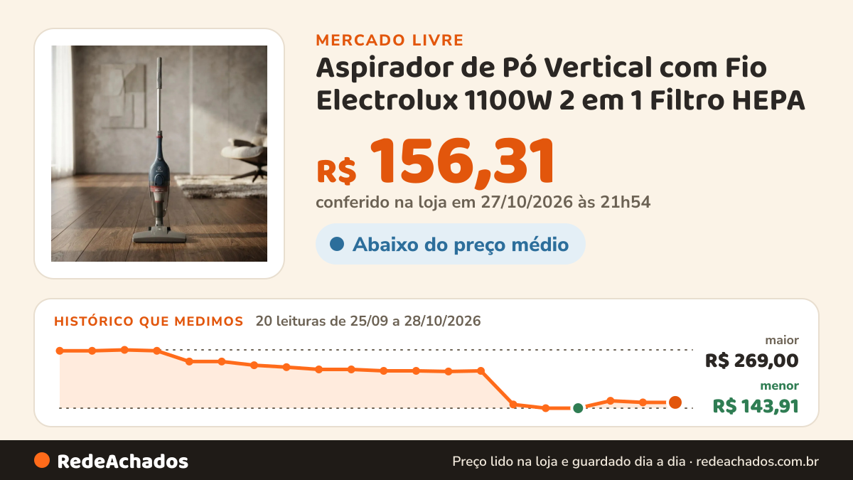 Histórico de preço de Aspirador de Pó Vertical com Fio Electrolux 1100W 2 em 1 Filtro HEPA no Mercado Livre: 19 leituras de 25/09/2026 a 27/10/2026, menor R$ 143,91, maior R$ 269,00; R$ 156,31 conferido em 27/10/2026 às 01h24