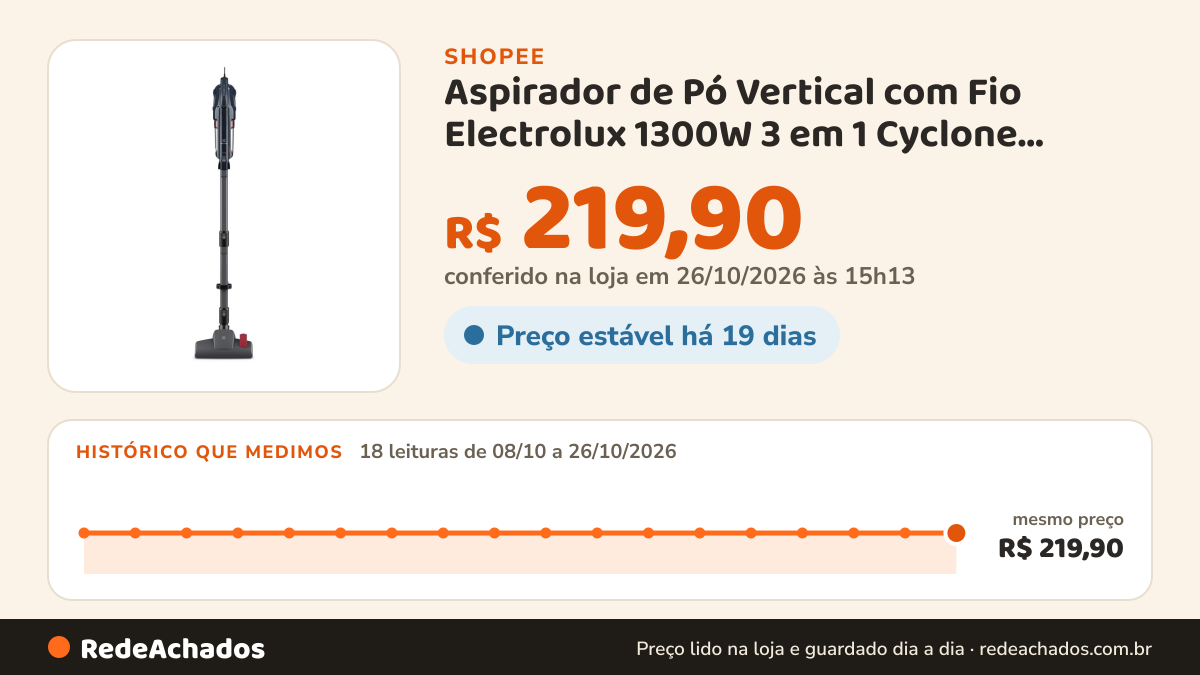 Histórico de preço de Aspirador de Pó Vertical com Fio Electrolux 1300W 3 em 1 Cyclone Power Filtro HEPA Preto… na Shopee: 18 leituras de 08/10/2026 a 26/10/2026, mesmo preço, R$ 219,90, em todas; R$ 219,90 conferido em 26/10/2026 às 15h13