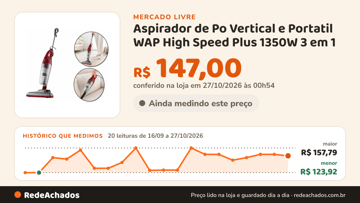 Histórico de preço de Aspirador de Po Vertical e Portatil WAP High Speed Plus 1350W 3 em 1 no Mercado Livre: 20 leituras de 16/09/2026 a 27/10/2026, menor R$ 123,92, maior R$ 157,79; R$ 147,00 conferido em 27/10/2026 às 00h54
