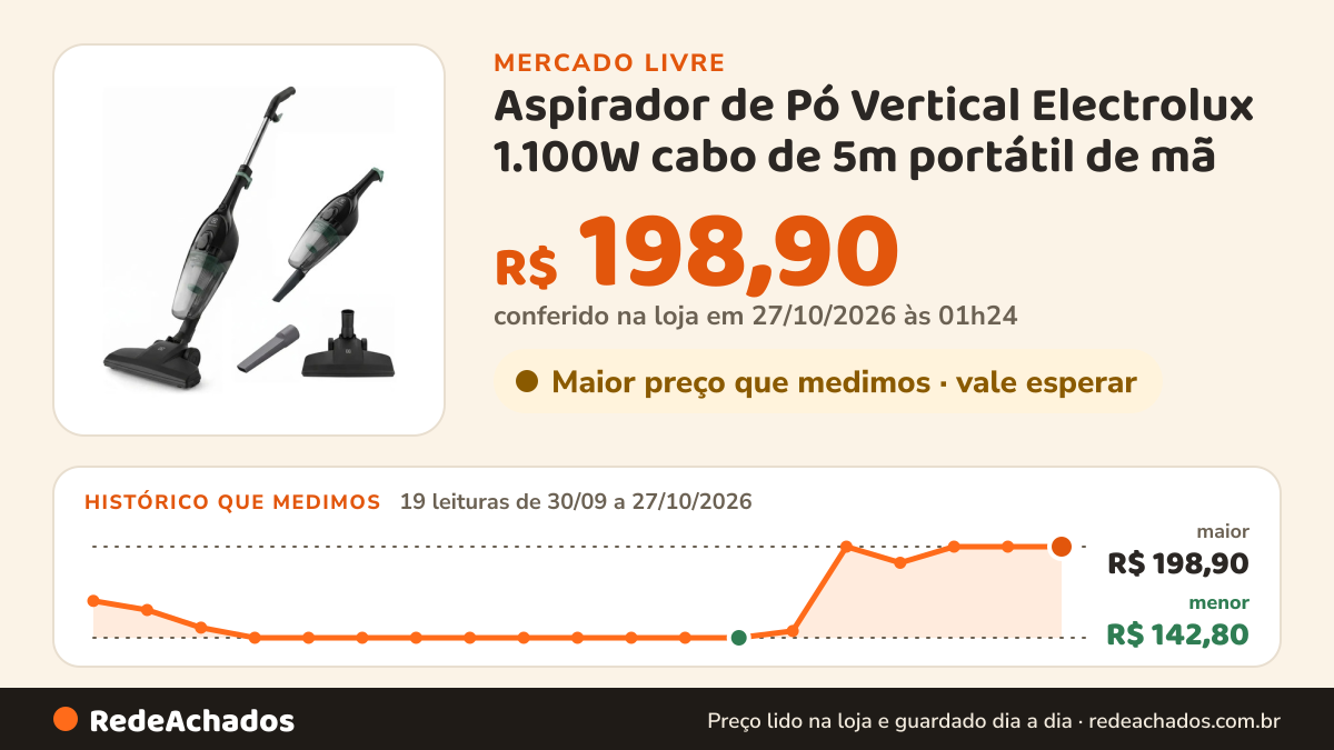 Histórico de preço de Aspirador de Pó Vertical Electrolux 1.100W cabo de 5m portátil de mã no Mercado Livre: 19 leituras de 30/09/2026 a 27/10/2026, menor R$ 142,80, maior R$ 198,90; R$ 198,90 conferido em 27/10/2026 às 01h24