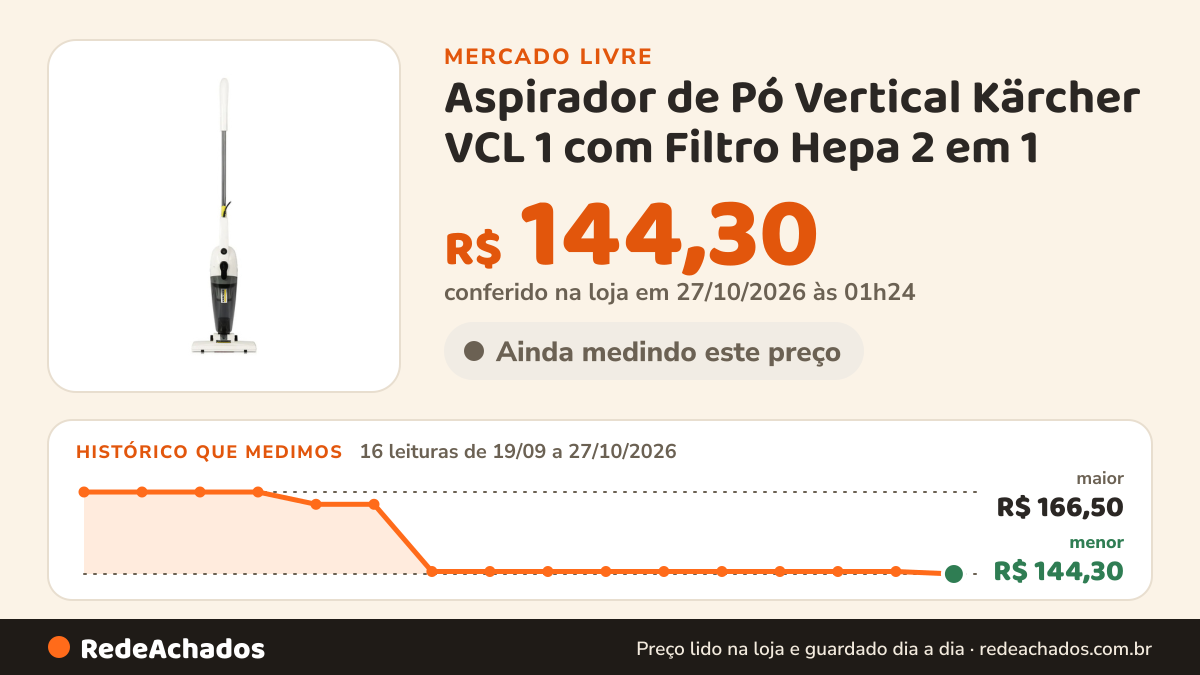 Histórico de preço de Aspirador de Pó Vertical Kärcher VCL 1 com Filtro Hepa 2 em 1 - 1.000W no Mercado Livre: 16 leituras de 19/09/2026 a 27/10/2026, menor R$ 144,30, maior R$ 166,50; R$ 144,30 conferido em 27/10/2026 às 01h24