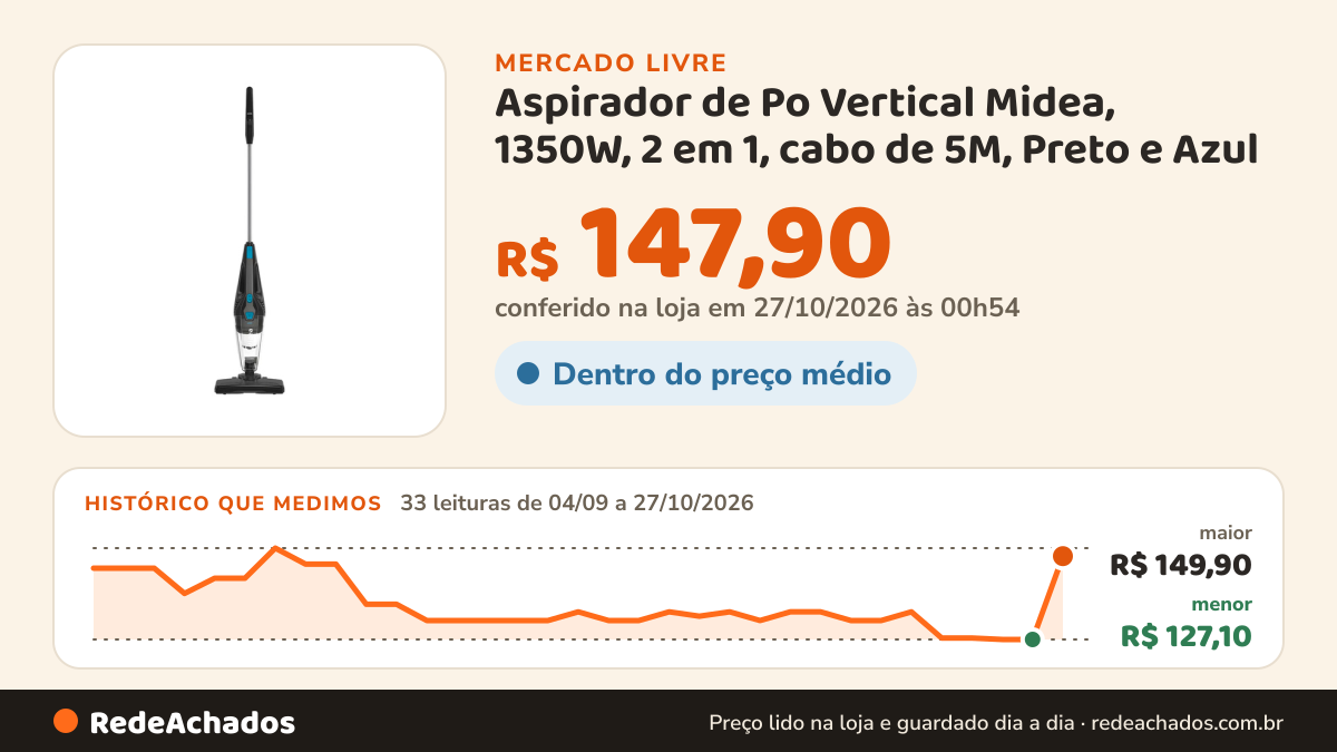 Histórico de preço de Aspirador de Po Vertical Midea, 1350W, 2 em 1, cabo de 5M, Preto e Azul no Mercado Livre: 33 leituras de 04/09/2026 a 27/10/2026, menor R$ 127,10, maior R$ 149,90; R$ 147,90 conferido em 27/10/2026 às 00h54