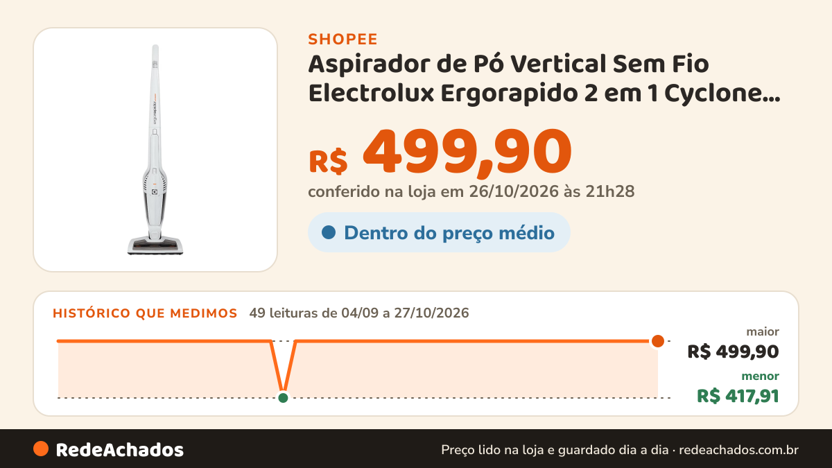 Histórico de preço de Aspirador de Pó Vertical Sem Fio Electrolux Ergorapido 2 em 1 Cyclone até 21 min Branco… na Shopee: 49 leituras de 04/09/2026 a 27/10/2026, menor R$ 417,91, maior R$ 499,90; R$ 499,90 conferido em 26/10/2026 às 21h28