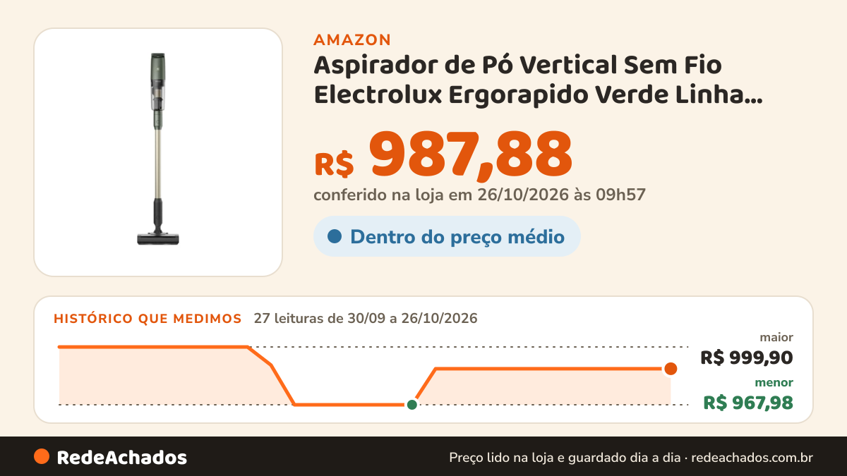 Histórico de preço de Aspirador de Pó Vertical Sem Fio Electrolux Ergorapido Verde Linha 100 anos Celebre… na Amazon: 26 leituras de 30/09/2026 a 25/10/2026, menor R$ 967,98, maior R$ 999,90; R$ 987,88 conferido em 25/10/2026 às 11h59