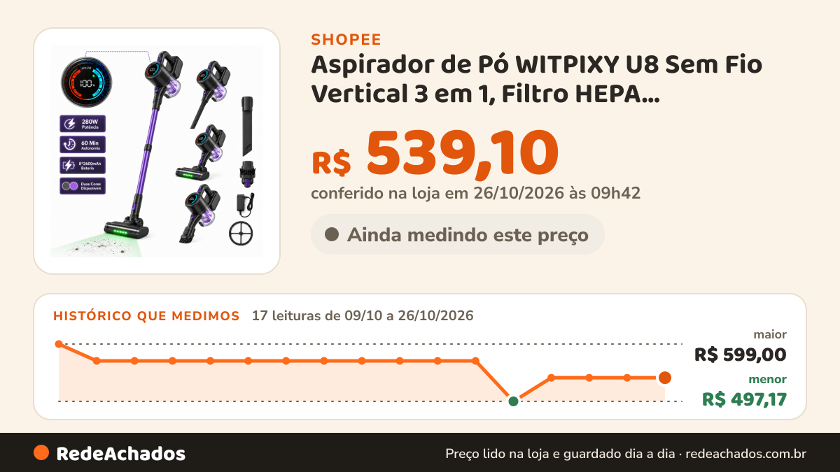 Histórico de preço de Aspirador de Pó WITPIXY U8 Sem Fio Vertical 3 em 1, Filtro HEPA Recarregável, Limpeza para… na Shopee: 17 leituras de 09/10/2026 a 26/10/2026, menor R$ 497,17, maior R$ 599,00; R$ 539,10 conferido em 26/10/2026 às 09h42